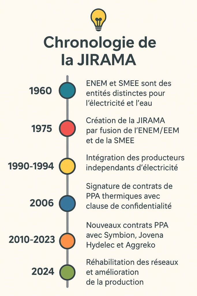 Historique de la JIRAMA, SOLIMA et TELMA (YAS) Chronologie JIRAMA