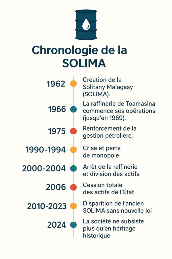 Historique de la JIRAMA, SOLIMA et TELMA (YAS) Chronologie SOLIMA