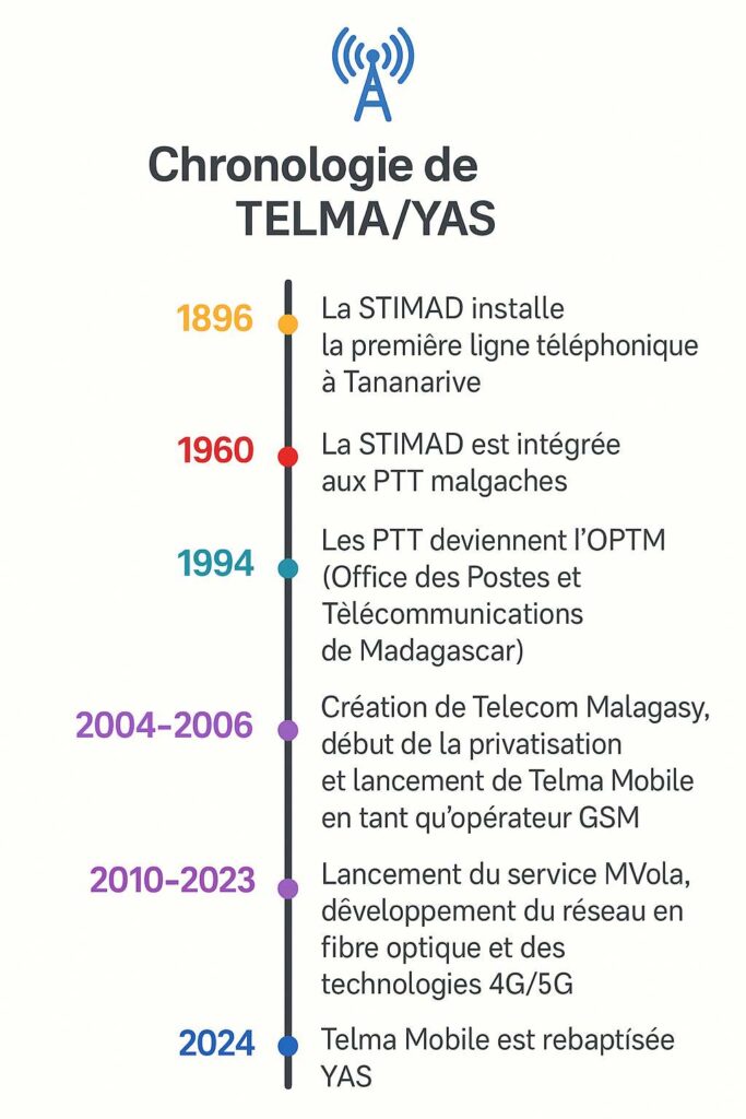 Historique de la JIRAMA, SOLIMA et TELMA (YAS) Chronologie TELMA