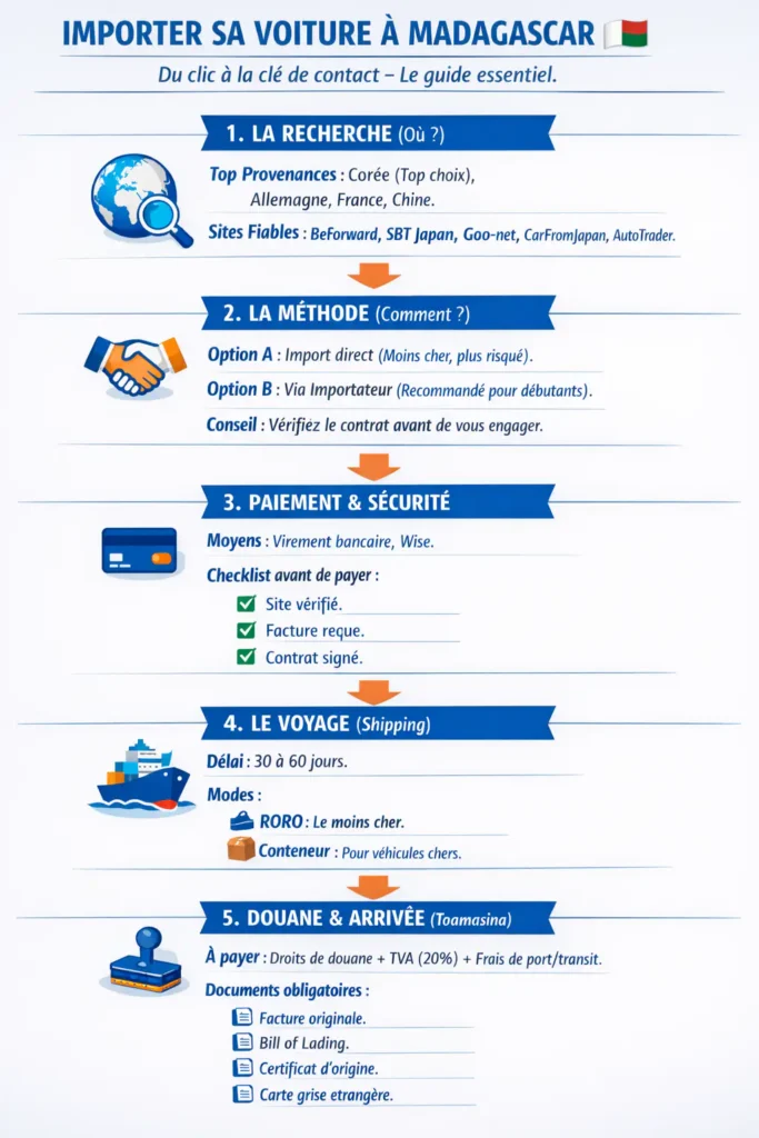 Importer une voiture à Madagascar : guide pratique Importer une voiture à Madagascar : infographie