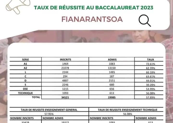 Résultats du bac 2023 Antananarivo Archives Voyage à Madagascar