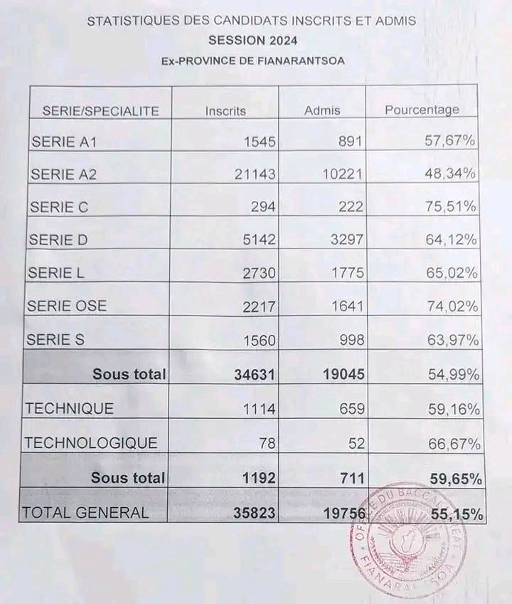 Résultats du bac 2024 à Madagascar